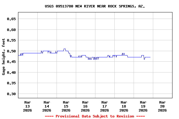 Graph of  Gage height, feet