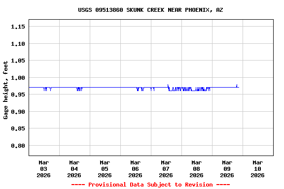 Graph of  Gage height, feet