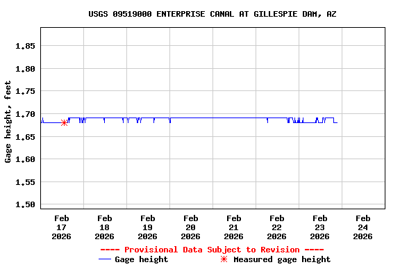 Graph of  Gage height, feet