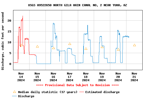 Graph of  Discharge, cubic feet per second