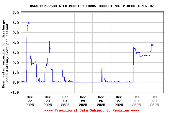 Graph of  Mean water velocity for discharge computation, feet per second