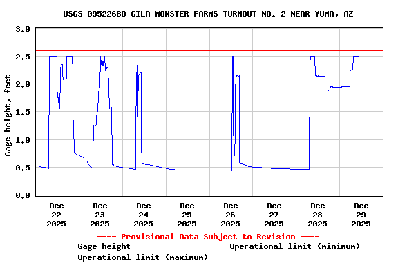 Graph of  Gage height, feet