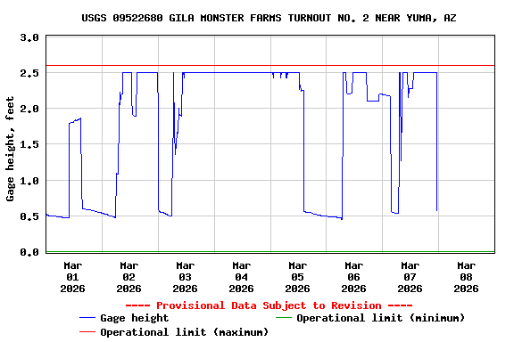 Graph of  Gage height, feet