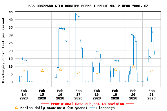 Graph of  Discharge, cubic feet per second