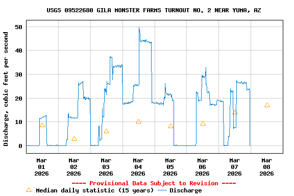 Graph of  Discharge, cubic feet per second