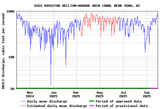 Graph of DAILY Discharge, cubic feet per second