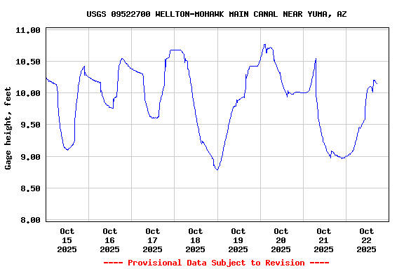 Graph of  Gage height, feet