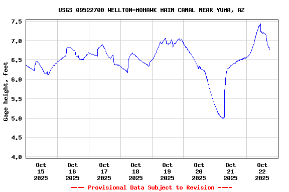 Graph of  Gage height, feet