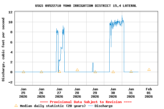 Graph of  Discharge, cubic feet per second