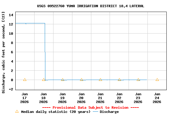 Graph of  Discharge, cubic feet per second, [(2)]