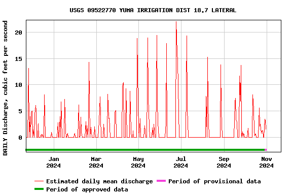 Graph of DAILY Discharge, cubic feet per second