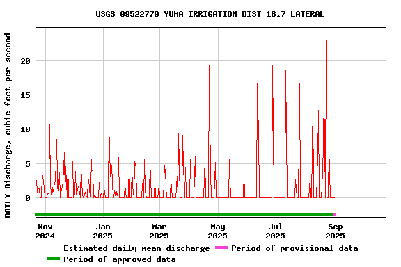 Graph of DAILY Discharge, cubic feet per second