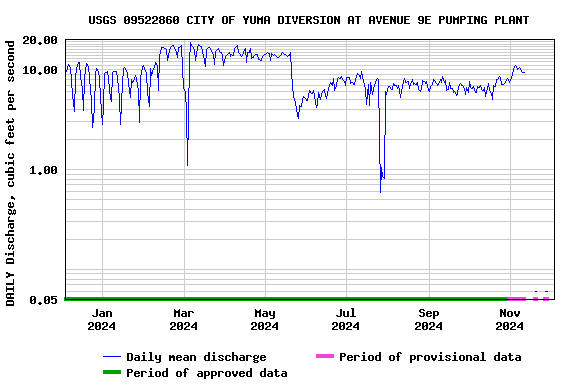 Graph of DAILY Discharge, cubic feet per second