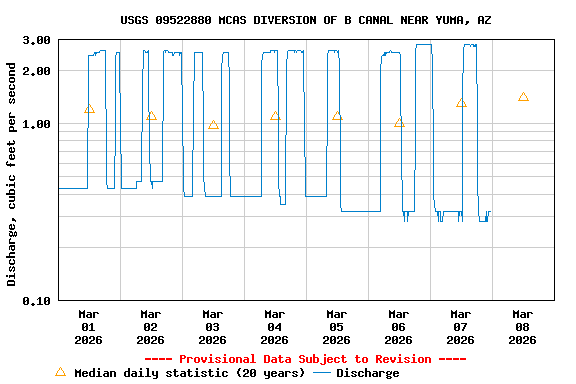 Graph of  Discharge, cubic feet per second