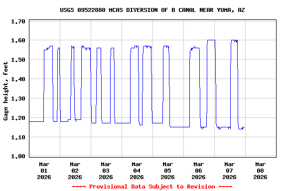Graph of  Gage height, feet