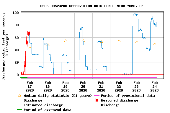 Graph of  Discharge, cubic feet per second, [Discharge]