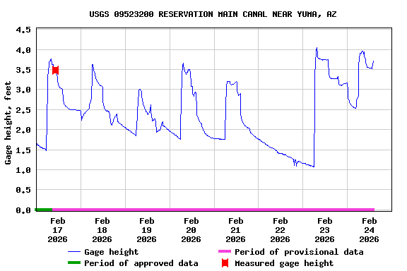 Graph of  Gage height, feet