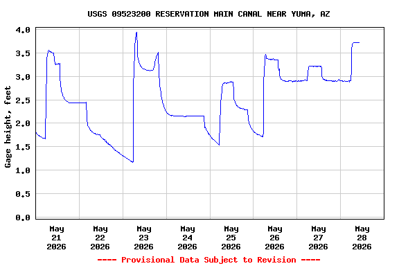 Graph of  Gage height, feet