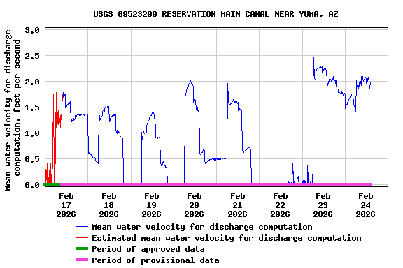 Graph of  Mean water velocity for discharge computation, feet per second
