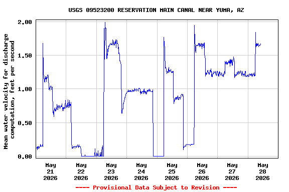 Graph of  Mean water velocity for discharge computation, feet per second