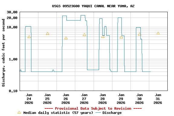Graph of  Discharge, cubic feet per second