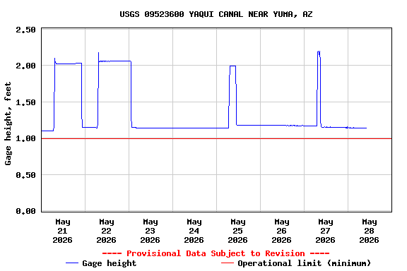 Graph of  Gage height, feet