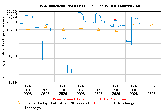 Graph of  Discharge, cubic feet per second