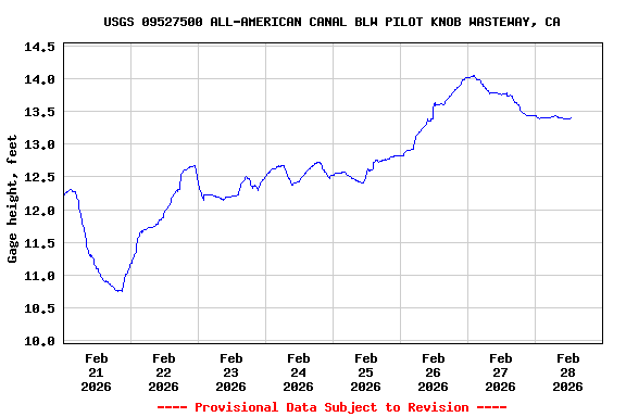 Graph of  Gage height, feet