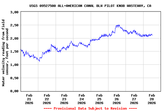 Graph of  Water velocity reading from field sensor, feet per second