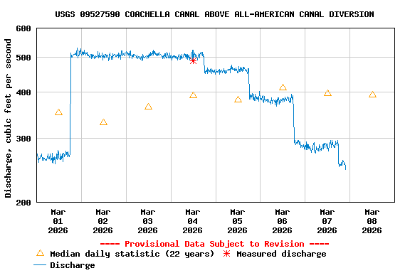 Graph of  Discharge, cubic feet per second