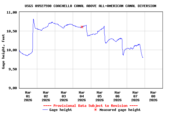 Graph of  Gage height, feet