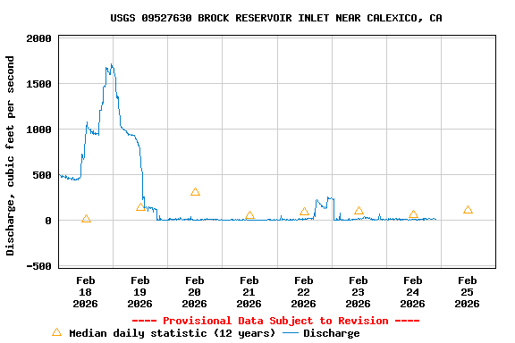 Graph of  Discharge, cubic feet per second