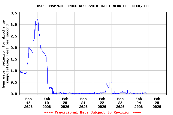Graph of  Mean water velocity for discharge computation, feet per second