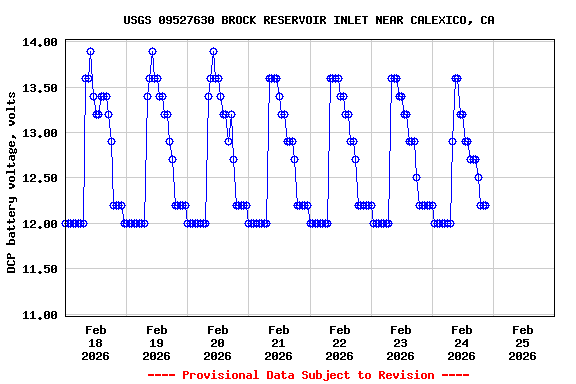 Graph of  DCP battery voltage, volts