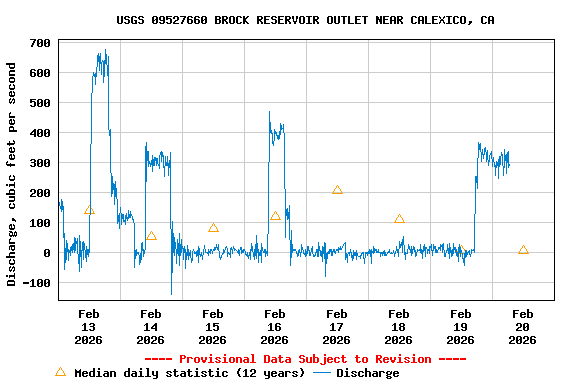 Graph of  Discharge, cubic feet per second