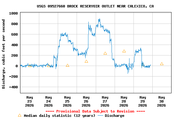 Graph of  Discharge, cubic feet per second