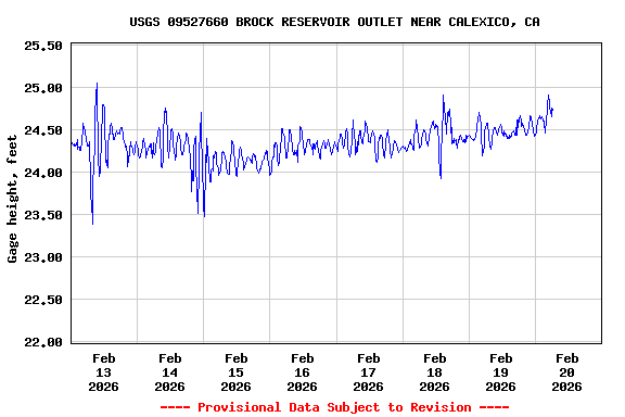 Graph of  Gage height, feet