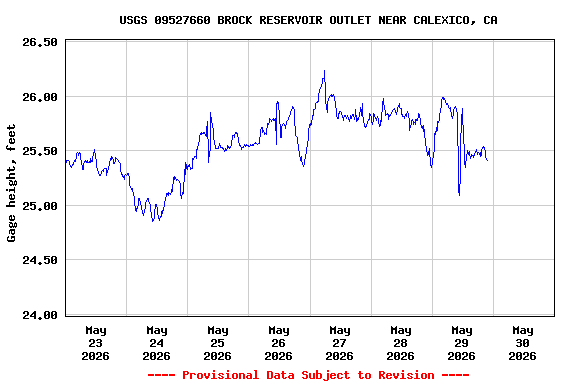 Graph of  Gage height, feet