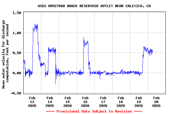Graph of  Mean water velocity for discharge computation, feet per second