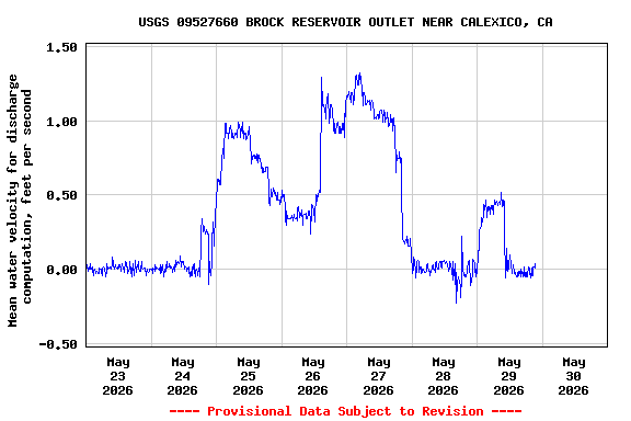 Graph of  Mean water velocity for discharge computation, feet per second