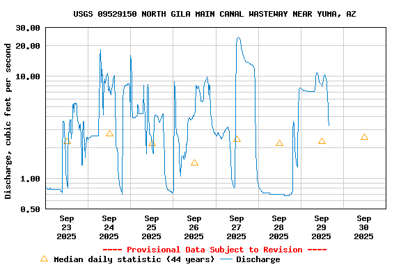 Graph of  Discharge, cubic feet per second