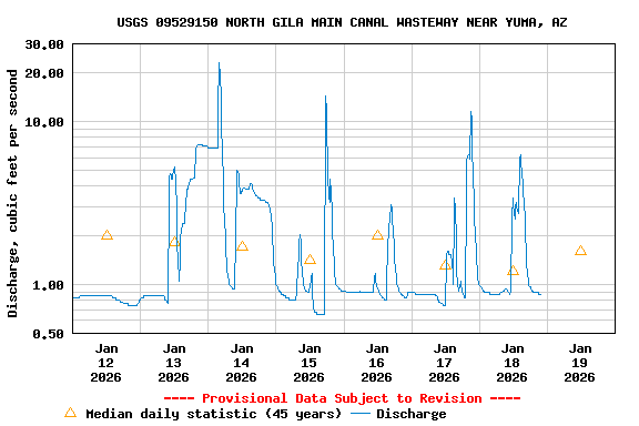 Graph of  Discharge, cubic feet per second