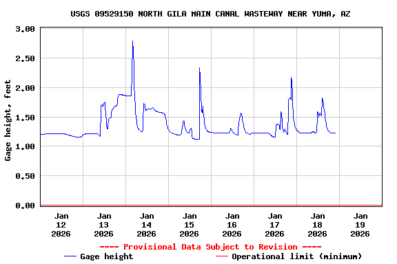 Graph of  Gage height, feet