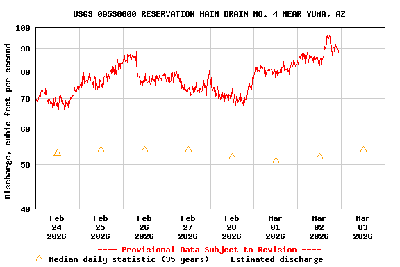 Graph of  Discharge, cubic feet per second