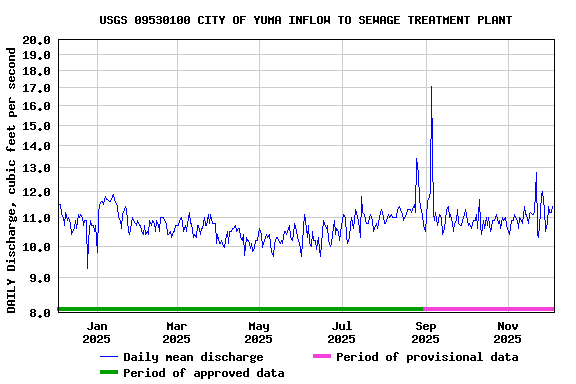Graph of DAILY Discharge, cubic feet per second