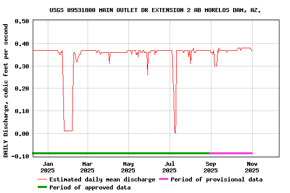 Graph of DAILY Discharge, cubic feet per second