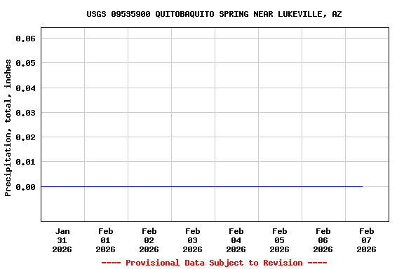Graph of  Precipitation, total, inches