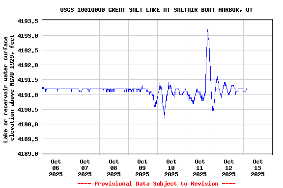 Graph of  Lake or reservoir water surface elevation above NGVD 1929, feet