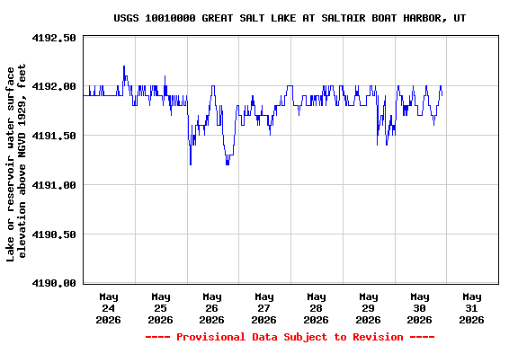 Graph of  Lake or reservoir water surface elevation above NGVD 1929, feet