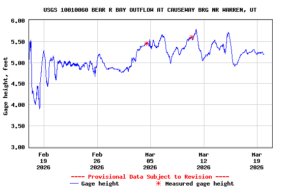 Graph of  Gage height, feet